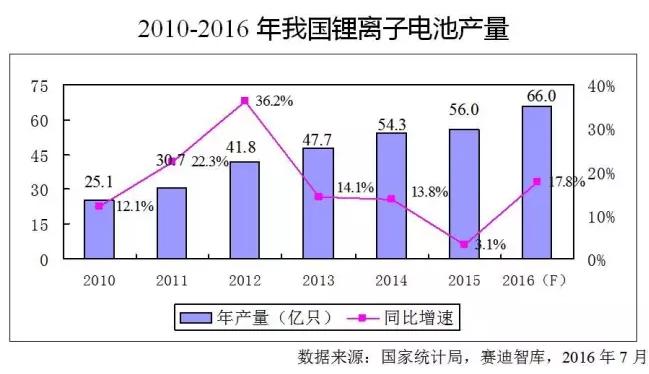 价格飞涨原材料断货，火爆的锂离子电池产业下半年走势如何？